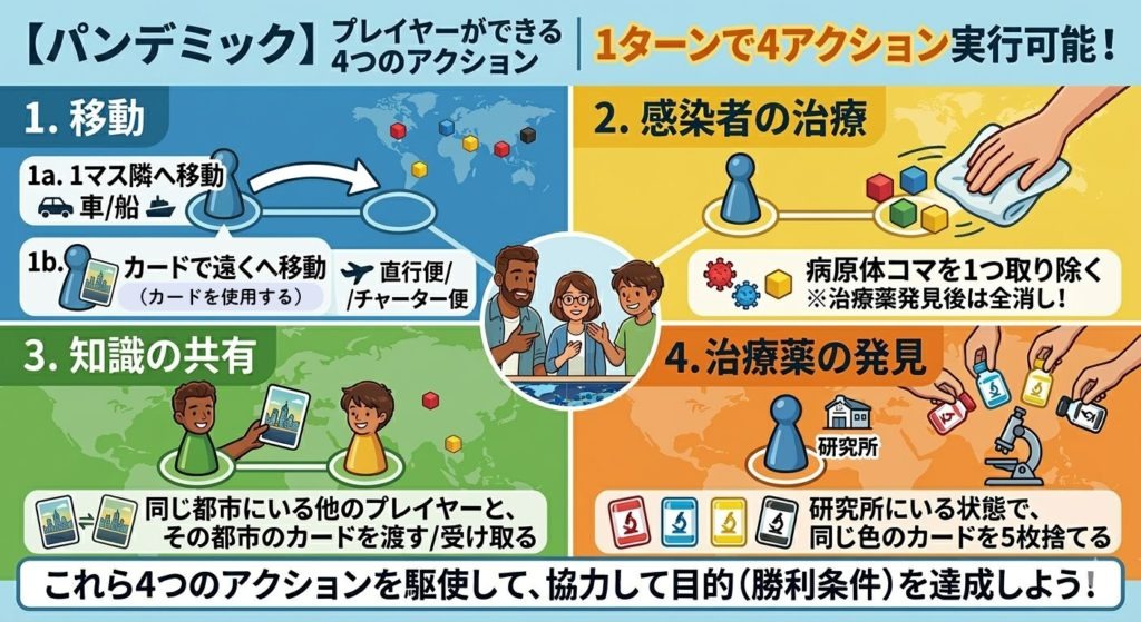 【パンデミック」プレイヤーができる4つのアクション