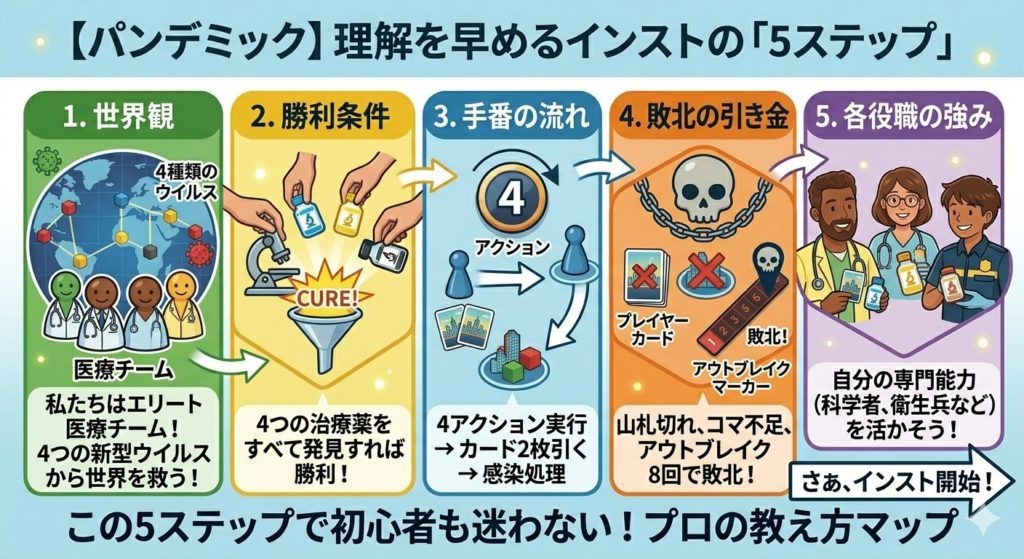 【パンデミック】理解を早めるインストラクショナルデザインの「5ステップ」